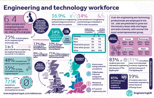 EngineeringUK Dashboards: A hive of information